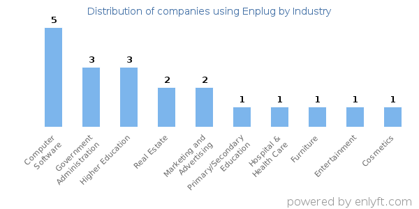 Companies using Enplug - Distribution by industry