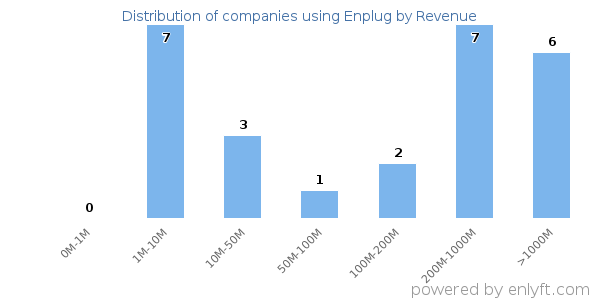 Enplug clients - distribution by company revenue