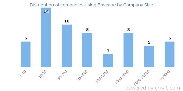 Companies using Enscape, by size (number of employees)