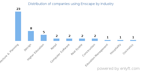 Companies using Enscape - Distribution by industry