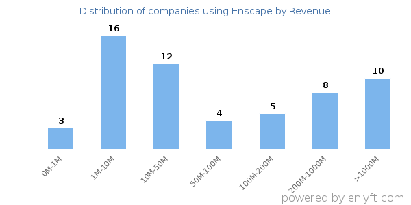 Enscape clients - distribution by company revenue