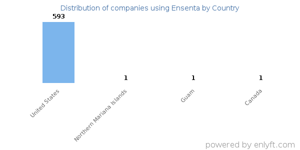 Ensenta customers by country