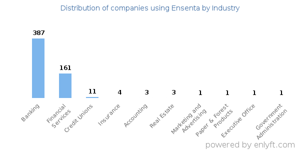 Companies using Ensenta - Distribution by industry