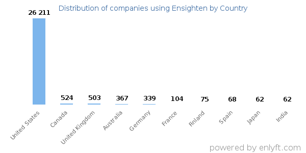 Ensighten customers by country