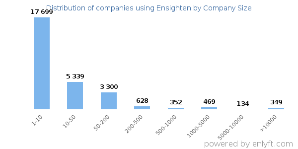 Companies using Ensighten, by size (number of employees)