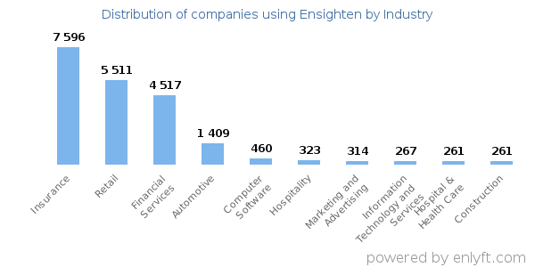 Companies using Ensighten - Distribution by industry