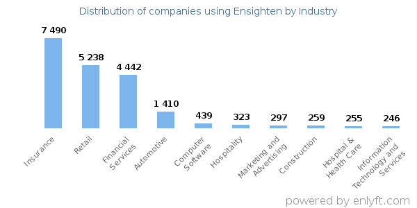 Companies using Ensighten - Distribution by industry