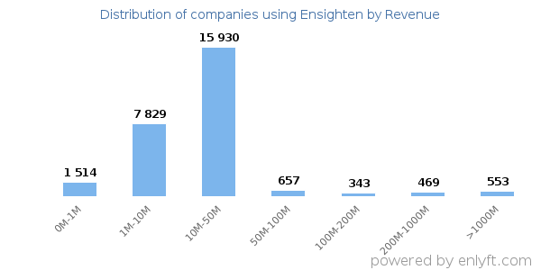 Ensighten clients - distribution by company revenue