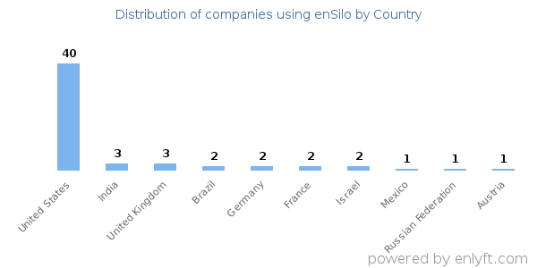 enSilo customers by country