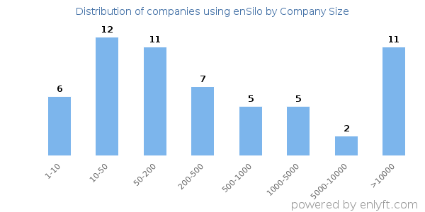 Companies using enSilo, by size (number of employees)