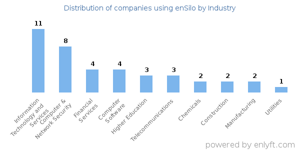 Companies using enSilo - Distribution by industry