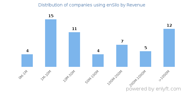 enSilo clients - distribution by company revenue