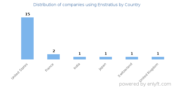 Enstratius customers by country