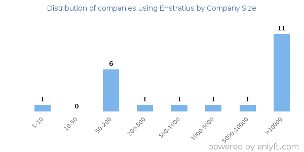 Companies using Enstratius, by size (number of employees)