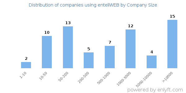 Companies using enteliWEB, by size (number of employees)