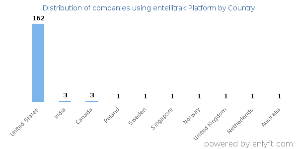 entellitrak Platform customers by country