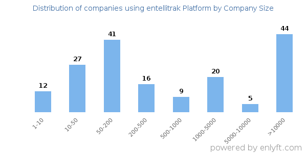 Companies using entellitrak Platform, by size (number of employees)