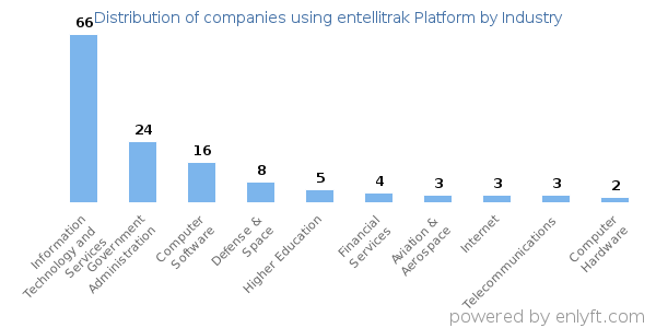 Companies using entellitrak Platform - Distribution by industry