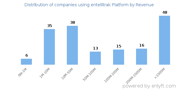 entellitrak Platform clients - distribution by company revenue