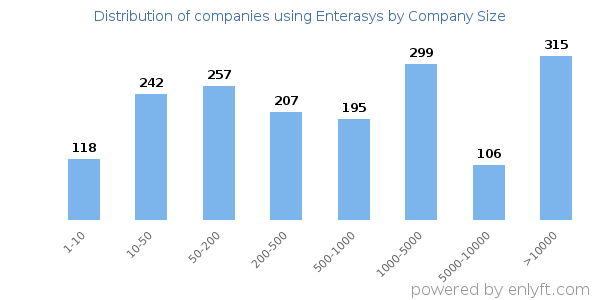 Companies using Enterasys, by size (number of employees)