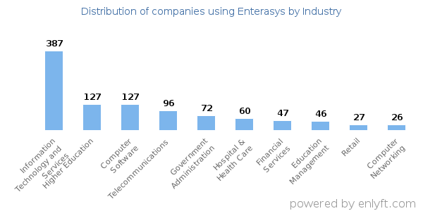 Companies using Enterasys - Distribution by industry
