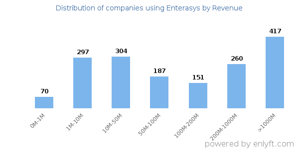 Enterasys clients - distribution by company revenue