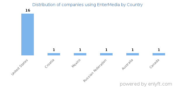 EnterMedia customers by country