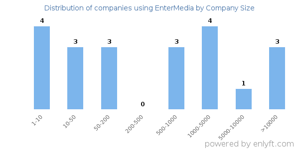 Companies using EnterMedia, by size (number of employees)