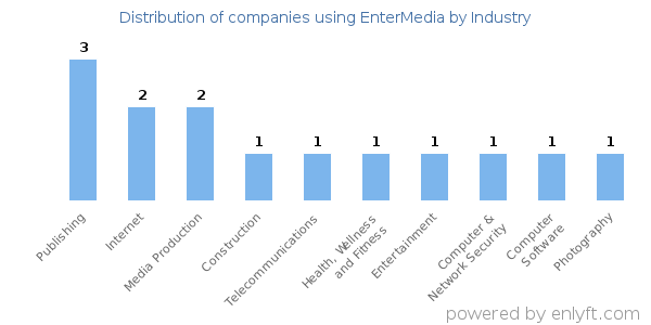 Companies using EnterMedia - Distribution by industry