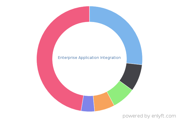 Enterprise Application Integration