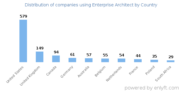 Enterprise Architect customers by country