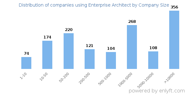 Companies using Enterprise Architect, by size (number of employees)