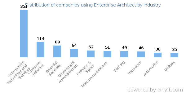 Companies using Enterprise Architect - Distribution by industry