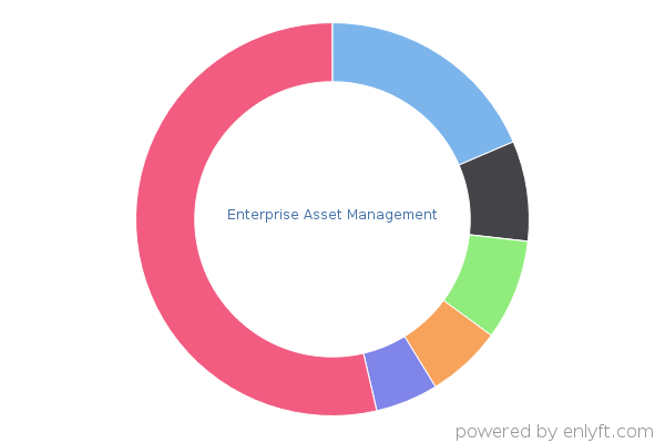 Enterprise Asset Management