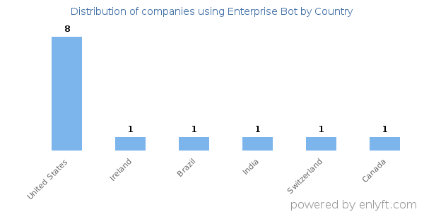 Enterprise Bot customers by country