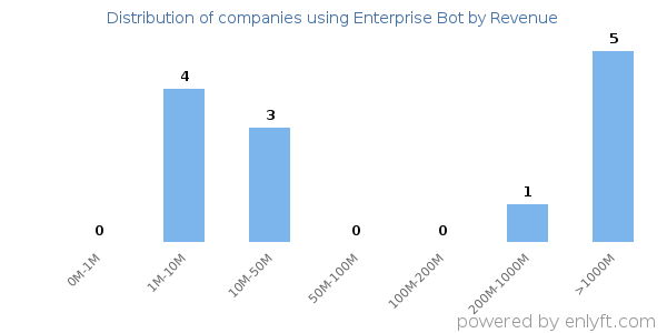 Enterprise Bot clients - distribution by company revenue