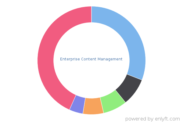 Enterprise Content Management