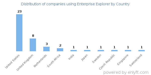 Enterprise Explorer customers by country