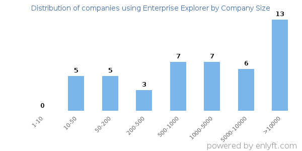 Companies using Enterprise Explorer, by size (number of employees)