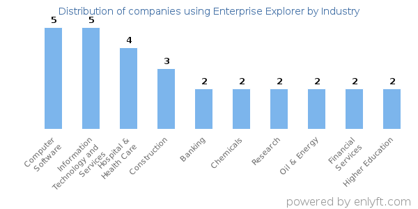 Companies using Enterprise Explorer - Distribution by industry