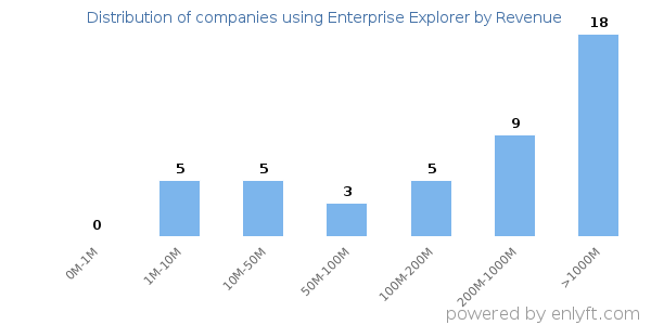 Enterprise Explorer clients - distribution by company revenue
