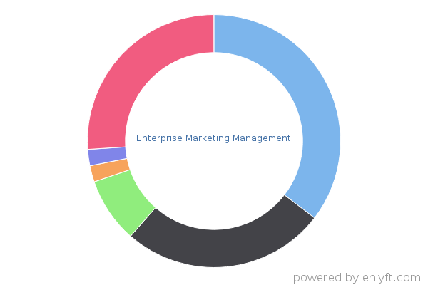 Enterprise Marketing Management