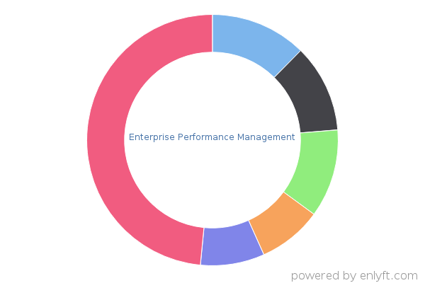 Enterprise Performance Management