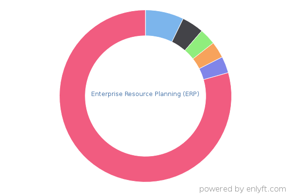 Enterprise Resource Planning (ERP)
