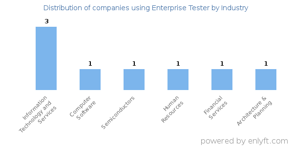 Companies using Enterprise Tester - Distribution by industry