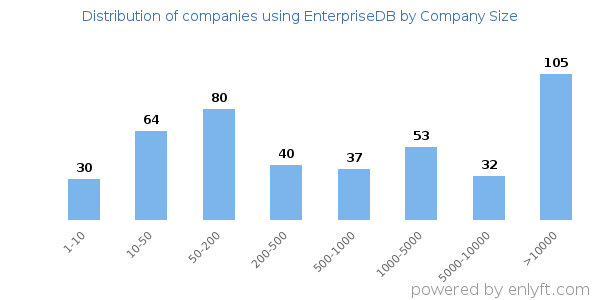 Companies using EnterpriseDB, by size (number of employees)
