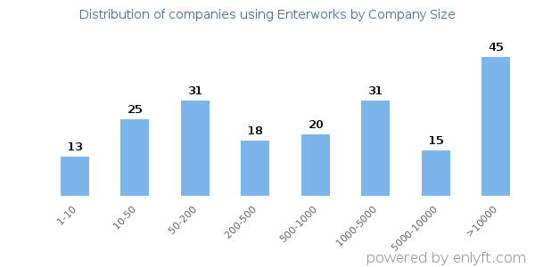 Companies using Enterworks, by size (number of employees)