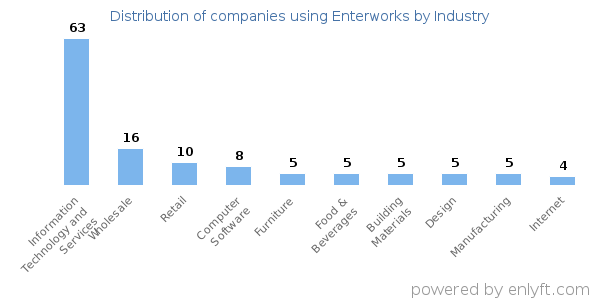 Companies using Enterworks - Distribution by industry