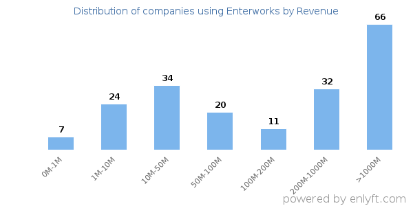 Enterworks clients - distribution by company revenue