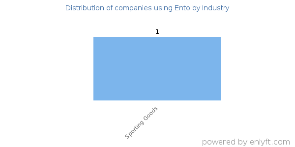 Companies using Ento - Distribution by industry
